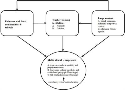 Fostering Teachers’ Multicultural Competence for Chinese Ethnic Minority Education: An Analysis of Teacher Education Programmes, Syllabuses and Teacher Educator Perceptions